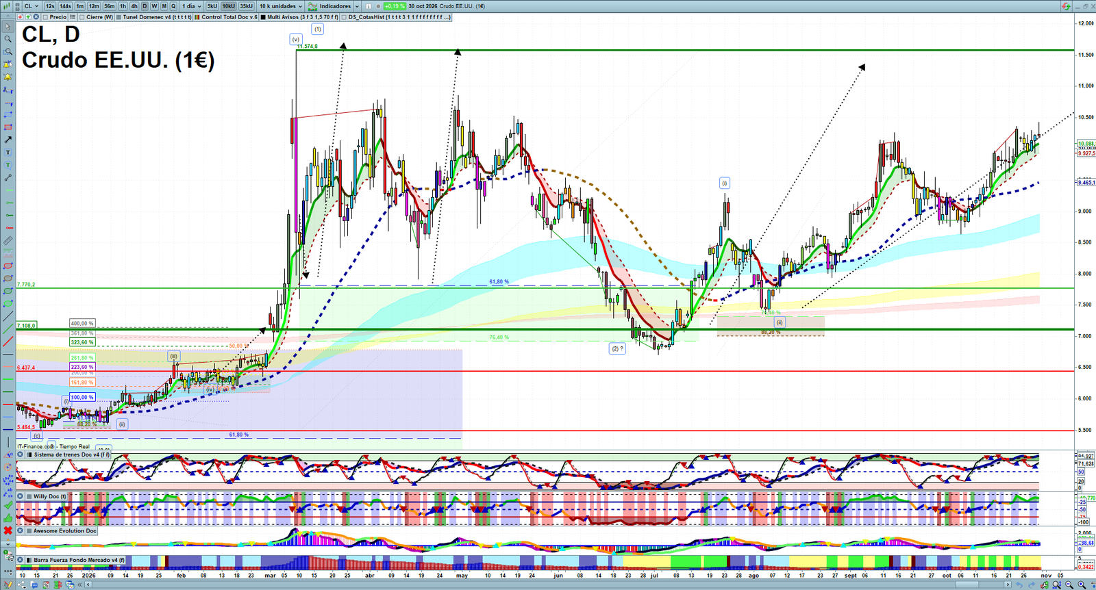 Oil daily technical analysis chart showing key levels, price action and possible reaction zones